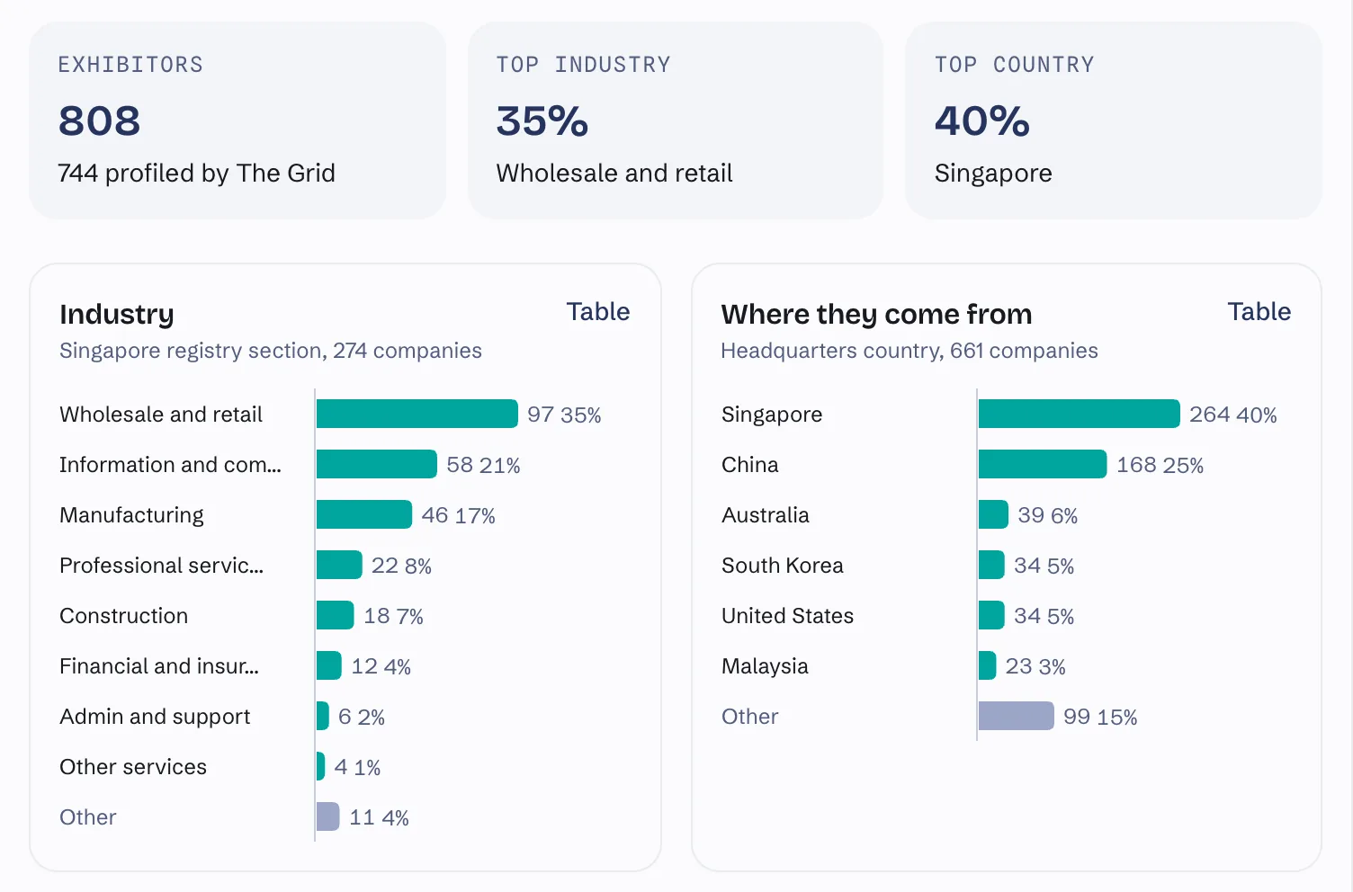 Exhibitor insights for the event: 808 exhibitors with 744 profiled by The Grid, the top industry and top headquarters country, and charts of exhibitors by industry and by headquarters country.