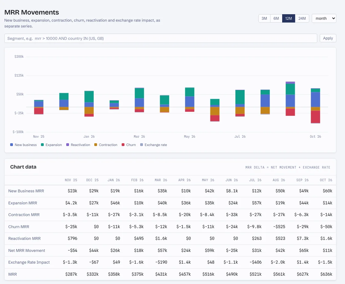 The MRR movements report: twelve months of new business, expansion, reactivation, contraction, churn and exchange rate impact as stacked bars, with each series by month in a table that ends in MRR.
