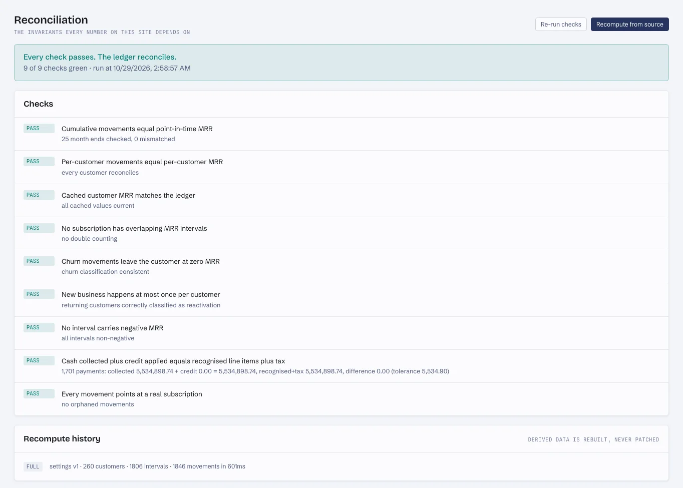 The reconciliation page: nine of nine checks passing, among them cumulative movements equal to point-in-time MRR at 26 month ends and cash collected equal to recognised line items plus tax.