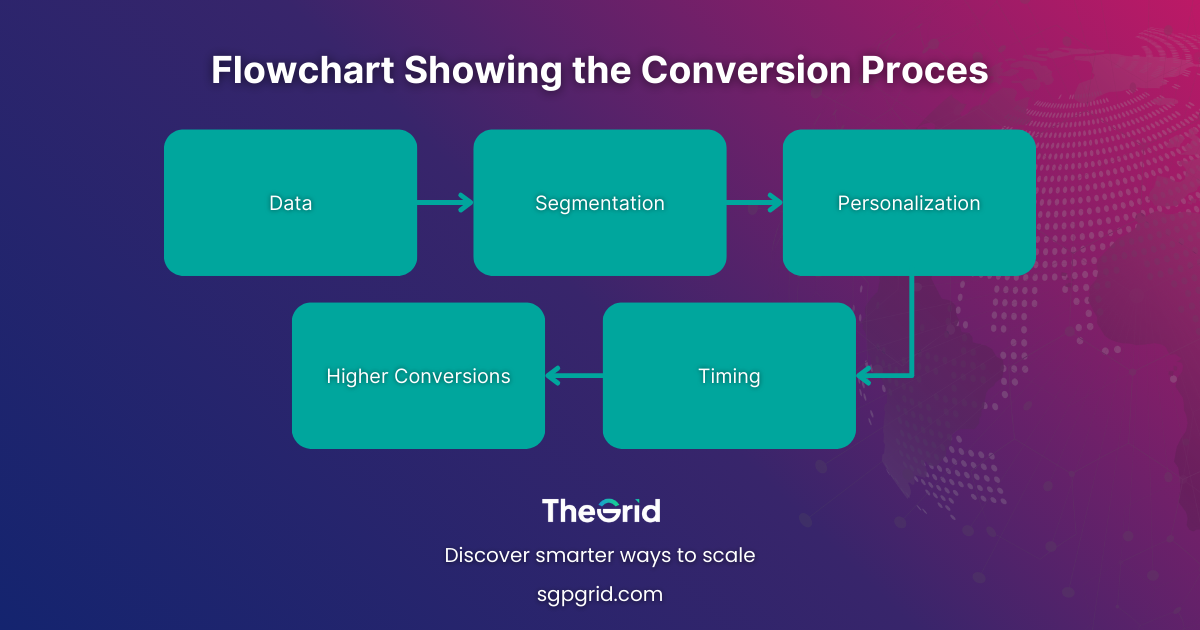 Flowchart showing Data → Segmentation → Personalization → Timing → Higher Conversions.