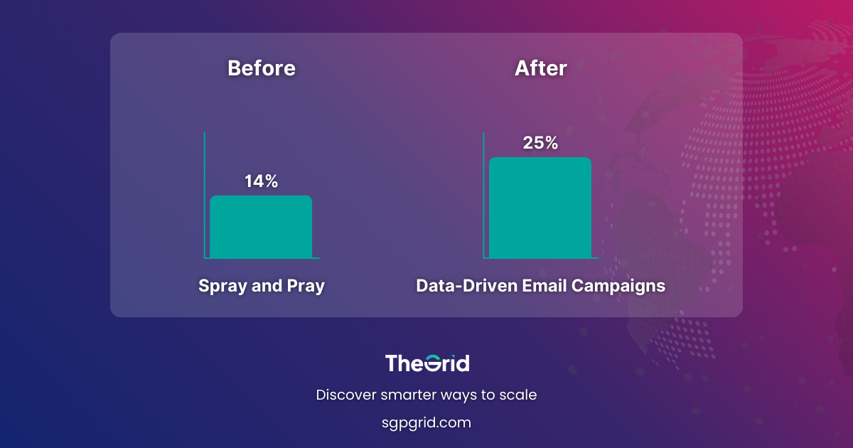 Before-and-after chart comparing metrics for “Spray and Pray” vs “Data-Driven Email Campaigns.