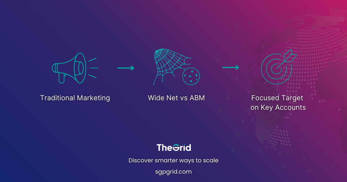 Diagram showing Traditional Marketing → Wide Net vs ABM → Focused Target on Key Accounts.