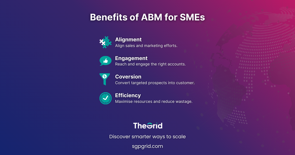 Infographic listing “Benefits of ABM for SMEs” with icons for alignment, engagement, conversion, efficiency.