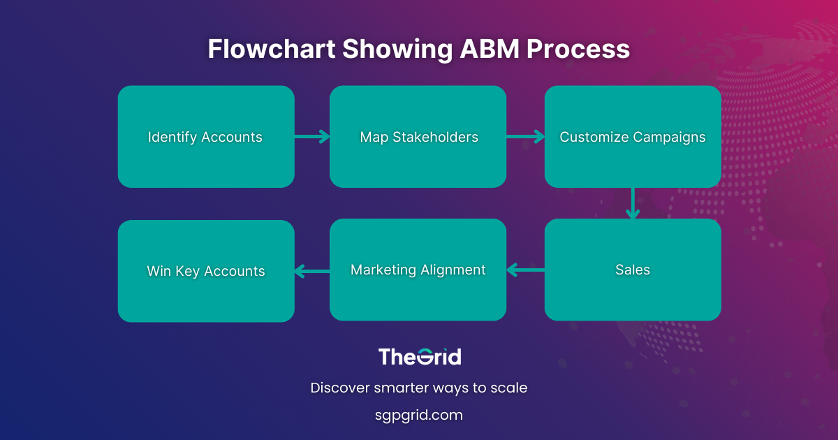 Flowchart showing ABM process: Identify Accounts → Map Stakeholders → Customize Campaigns → Sales + Marketing Alignment → Win Key Accounts.