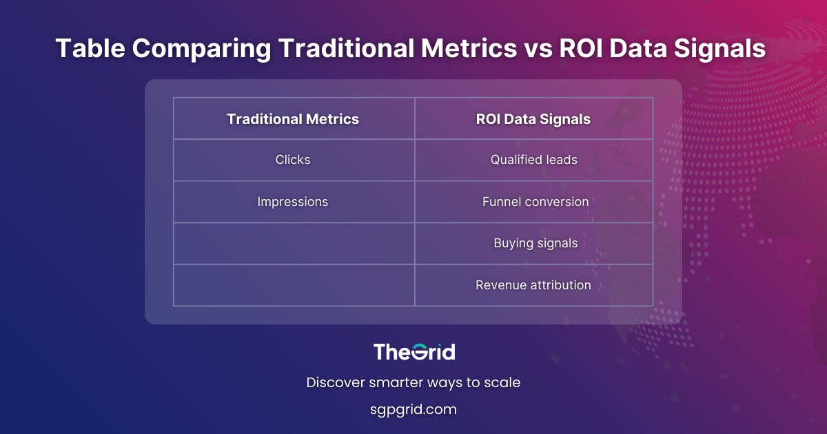 Table comparing Traditional Metrics (clicks, impressions) vs ROI Data Signals (qualified leads, funnel conversion, buying signals, revenue attribution)