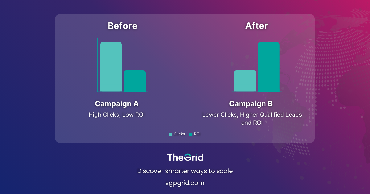 Before-and-after bar chart comparing Campaign A: High Clicks, Low ROI vs Campaign B: Lower Clicks, Higher Qualified Leads and ROI.