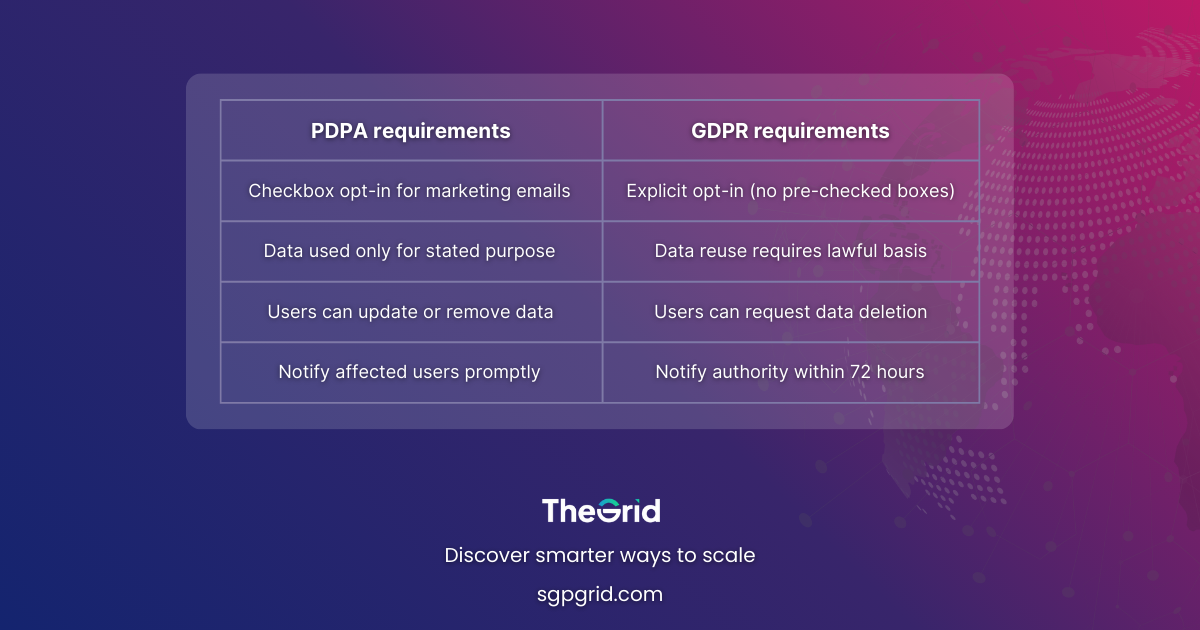 Comparison table showing PDPA requirements vs GDPR requirements, with practical implications for marketers