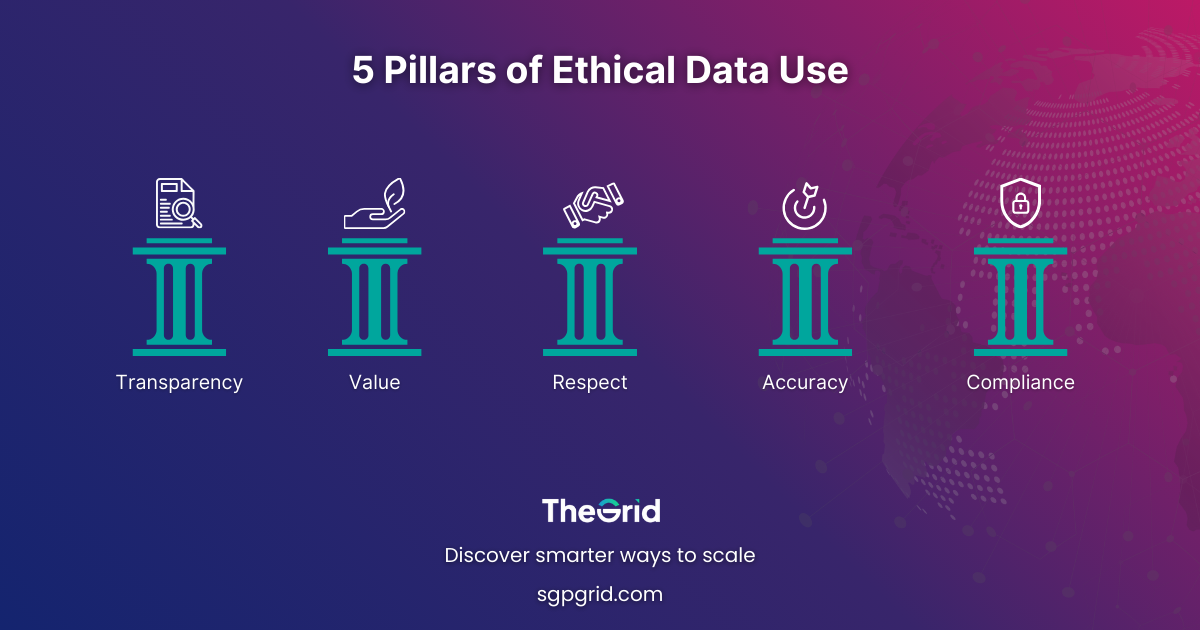 Infographic showing “5 Pillars of Ethical Data Use” with icons for transparency, value, respect, accuracy, and compliance