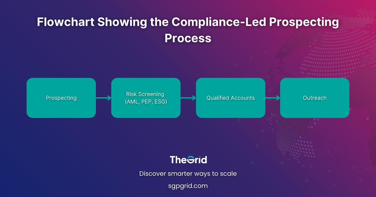 Flowchart showing Prospecting → Risk Screening (AML, PEP, ESG) → Qualified Accounts → Outreach