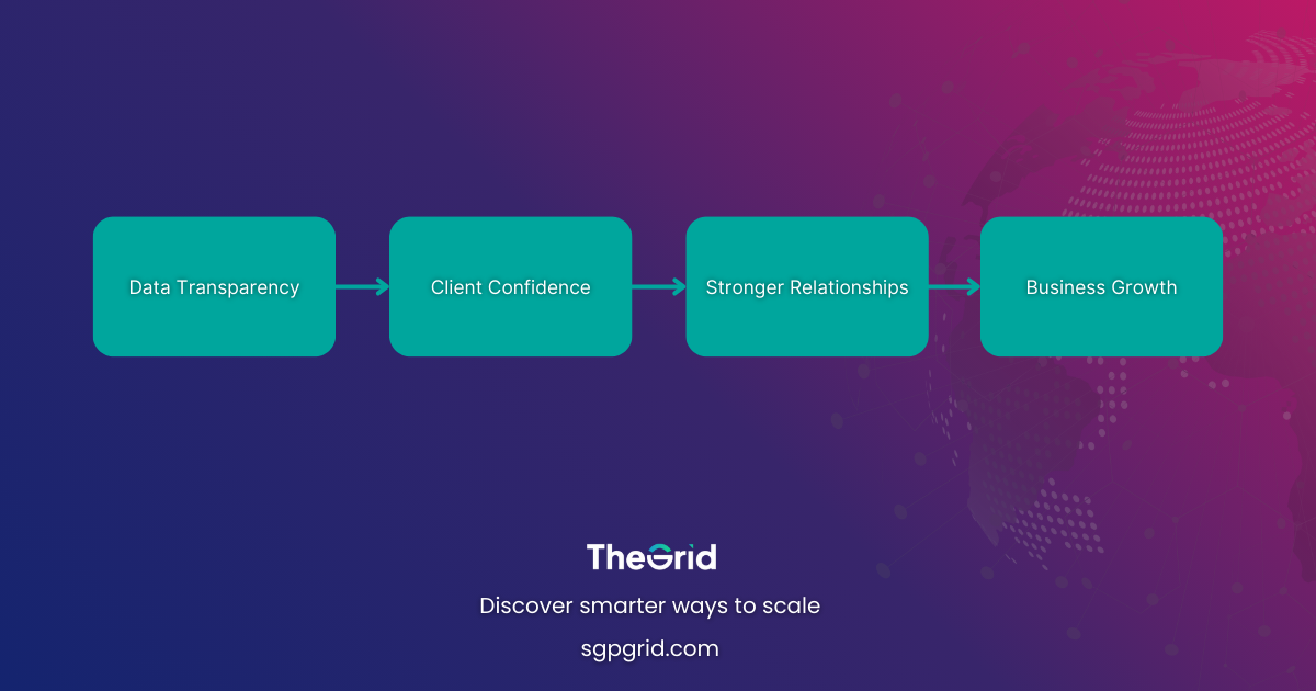 Flowchart showing Data Transparency → Client Confidence → Stronger Relationships → Business Growth.