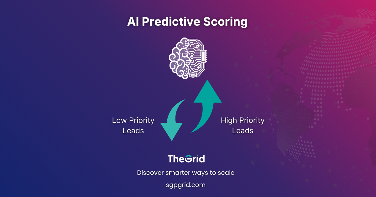 Diagram showing “AI Predictive Scoring” with arrows ranking leads from Low to High Priority.