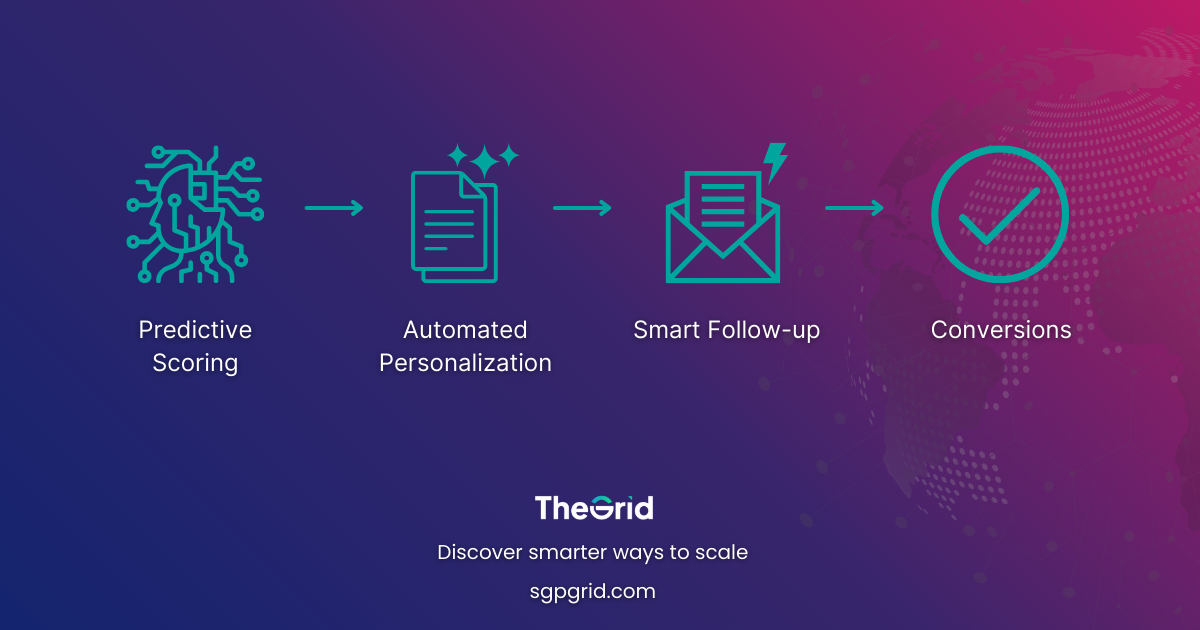 Workflow graphic showing Predictive Scoring → Automated Personalization → Smart Follow-up → Conversions.
