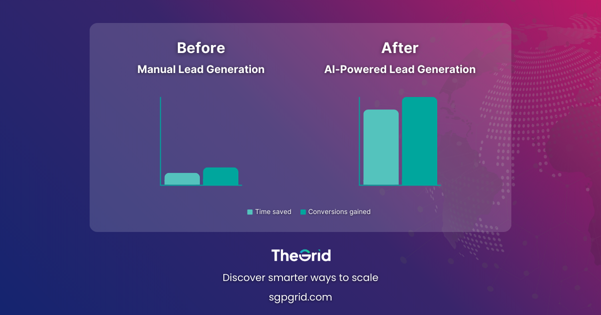 Before-and-after bar chart showing results of Manual Lead Generation vs AI-Powered Lead Generation in terms of time saved and conversions gained.