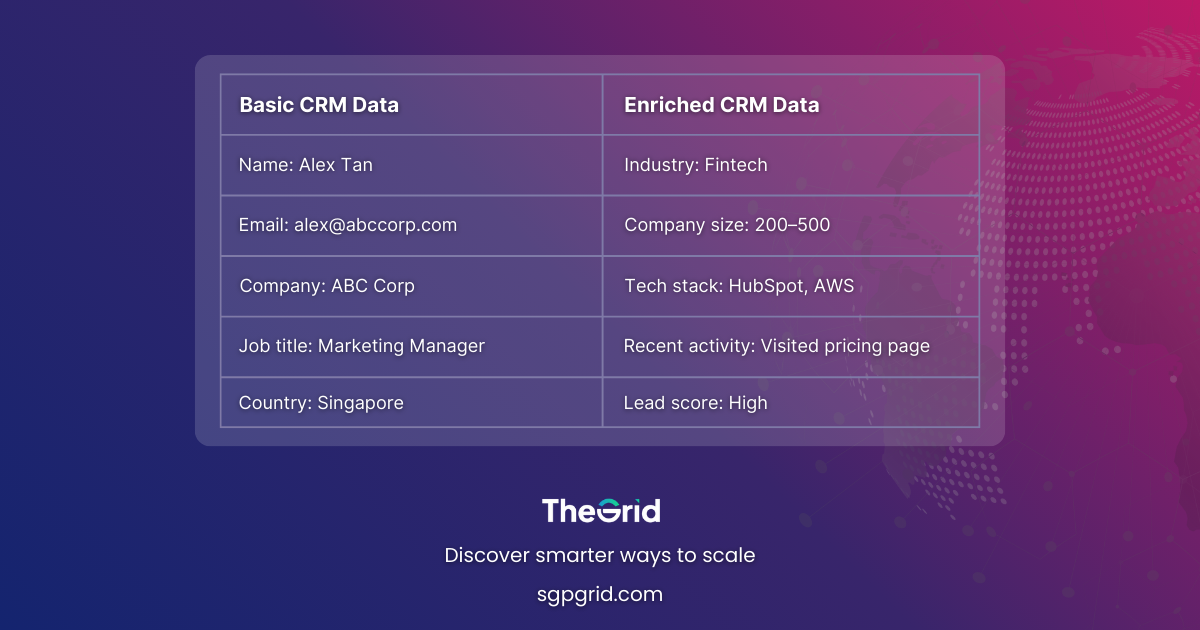 Table comparing “Basic CRM Data” vs “Enriched CRM Data” with examples under each.