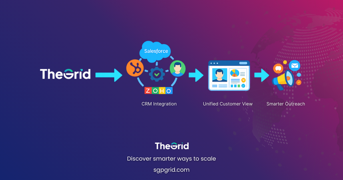 Workflow graphic showing The Grid → CRM Integration → Unified Customer View → Smarter Outreach.