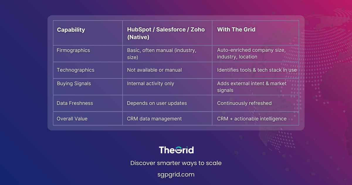 Comparison table showing how The Grid enhances HubSpot, Salesforce, and Zoho with fields like firmographics, technographics, and buying signals.