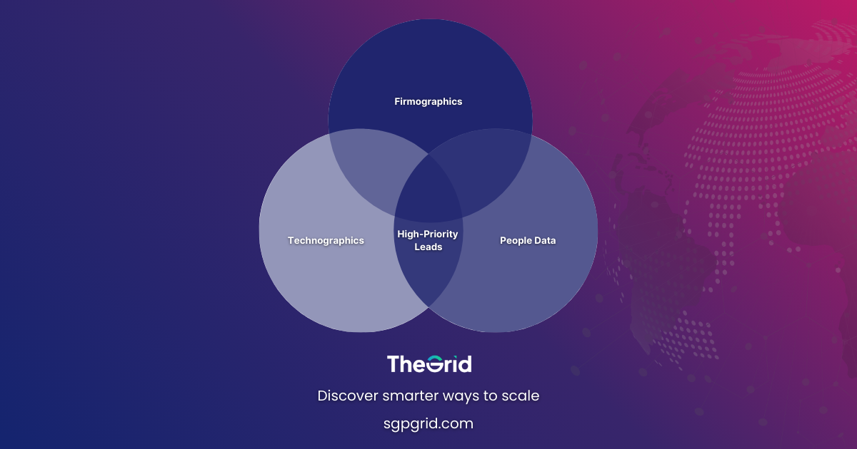 Venn diagram with three circles labeled Firmographics, Technographics, and People Data, overlapping in the center with “High-Priority Leads