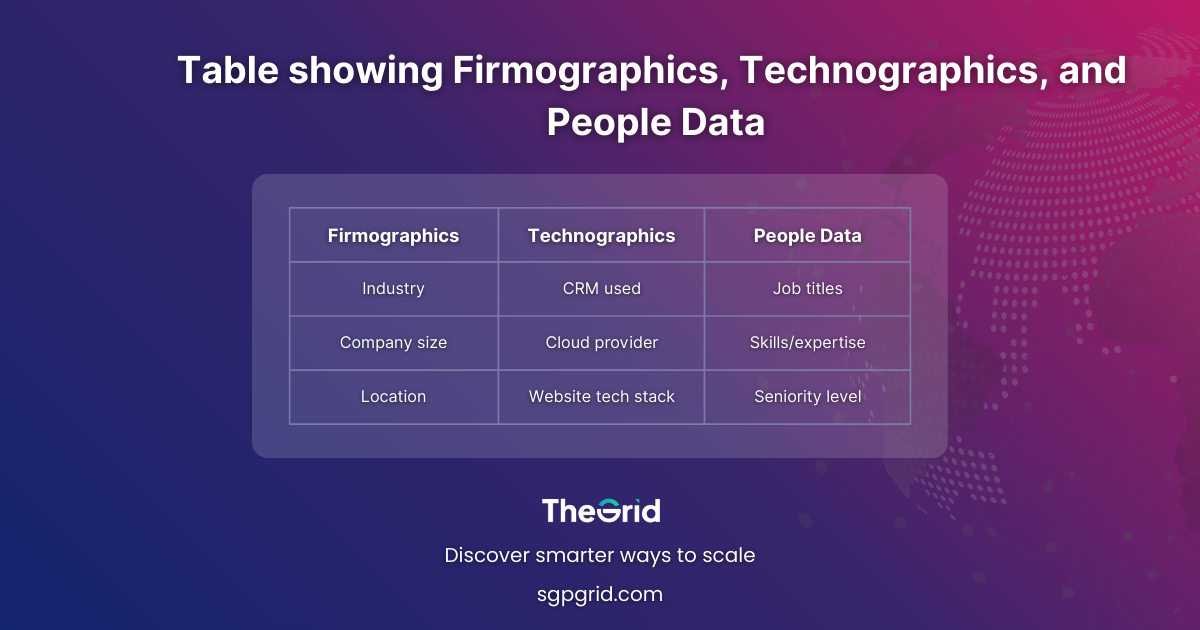 Table showing three columns: Firmographics, Technographics, People Data, with examples under each.