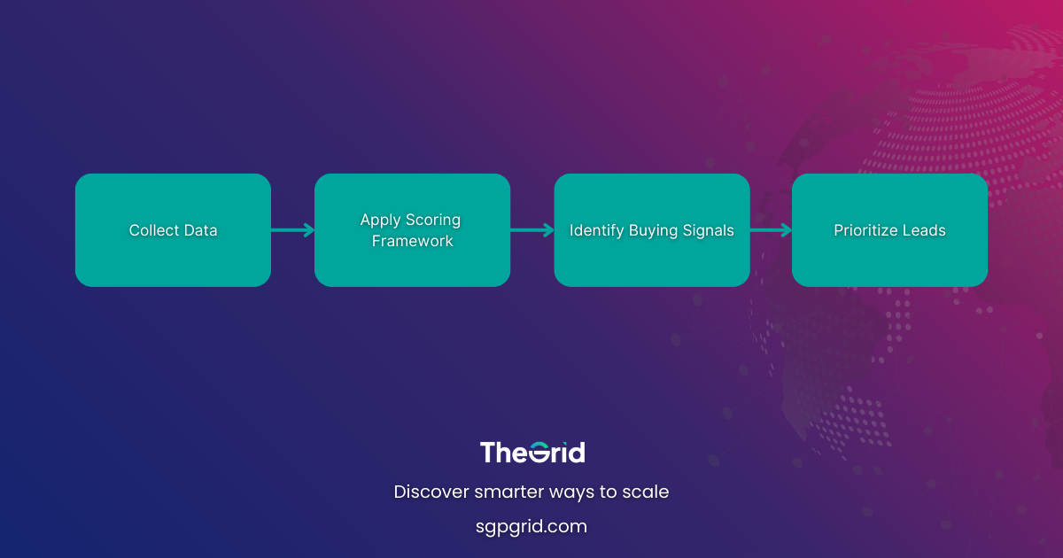 Flowchart showing process: Collect Data → Apply Scoring Framework → Identify Buying Signals → Prioritize Leads .
