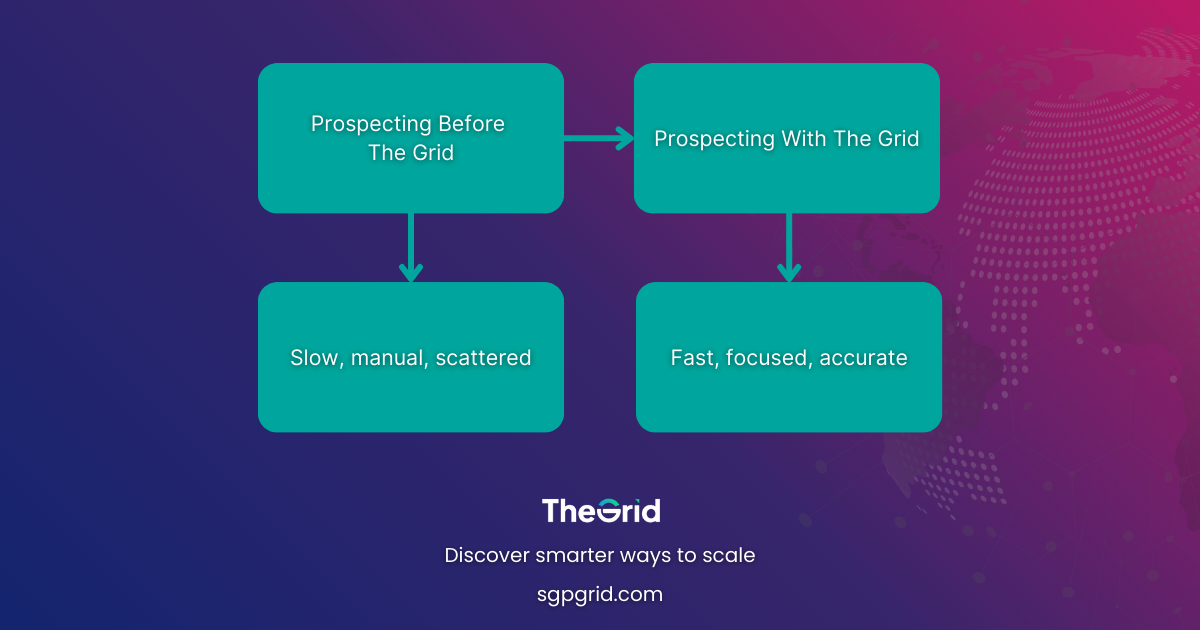 Flowchart showing Prospecting Before The Grid → Slow, manual, scattered vs Prospecting With The Grid → Fast, focused, accurate.
