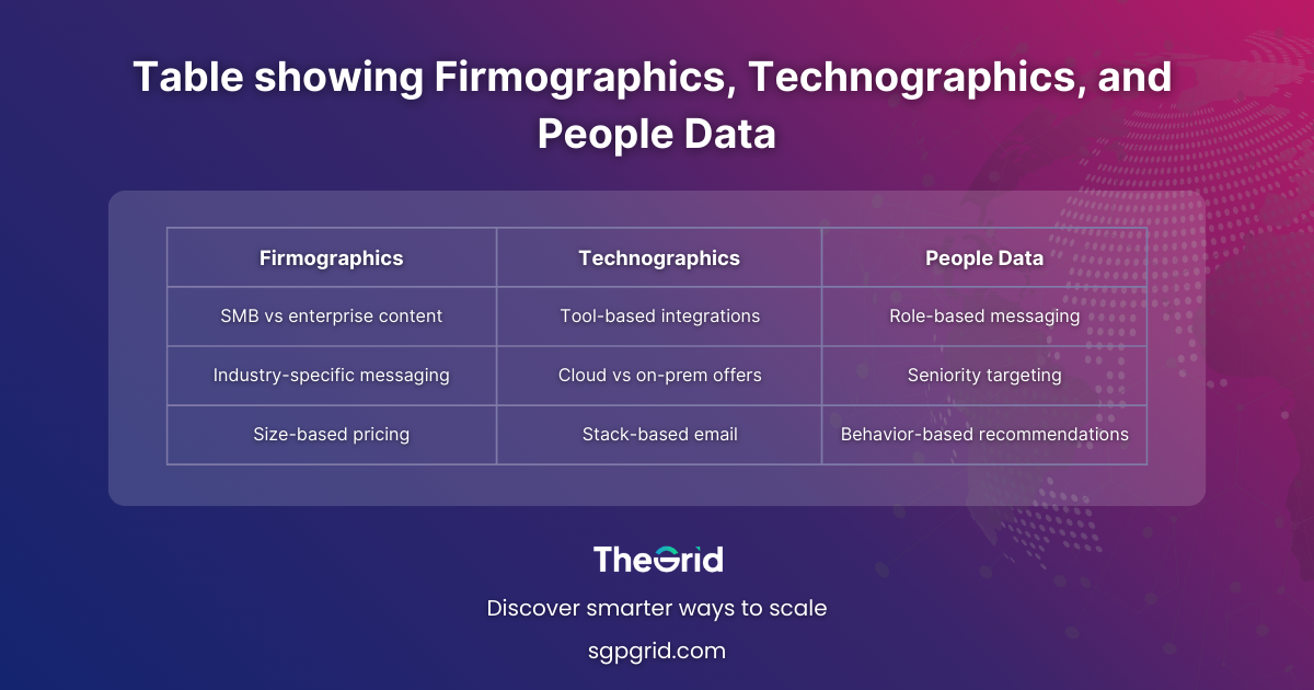 Table showing three rows — Firmographics, Technographics, People Data — with corresponding personalization examples.