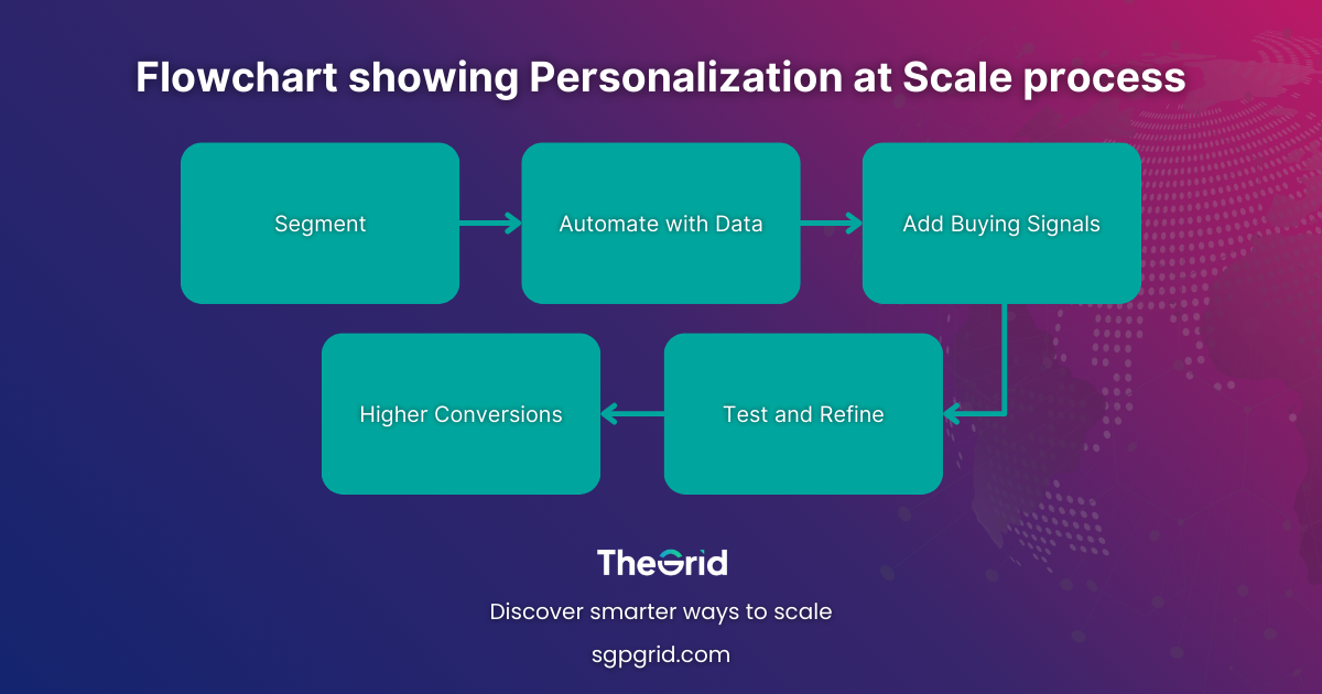 Flowchart showing Personalization at Scale process: Segment → Automate with Data → Add Buying Signals → Test and Refine → Higher Conversions.