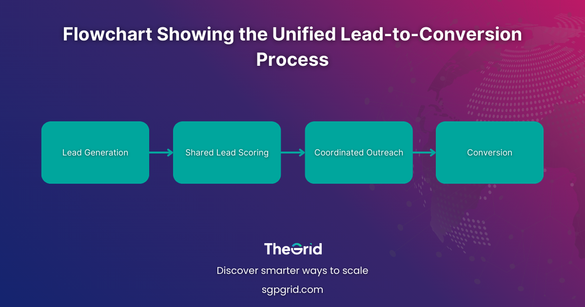 Flowchart showing Lead Generation → Shared Lead Scoring → Coordinated Outreach → Conversion.