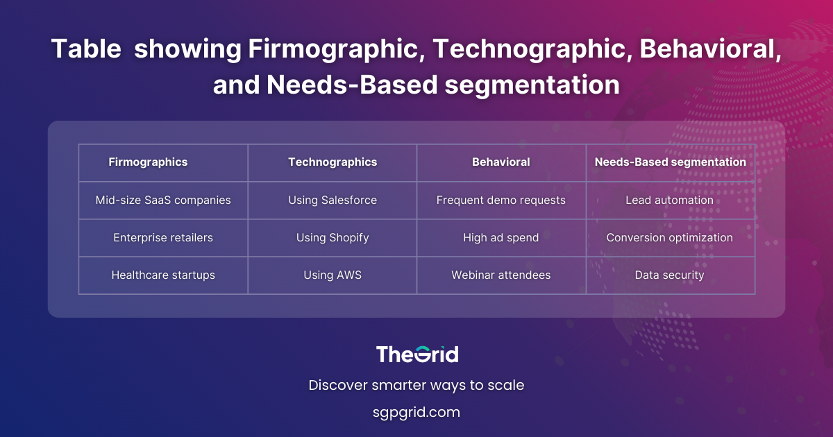Table with four rows showing Firmographic, Technographic, Behavioral, and Needs-Based segmentation with examples.