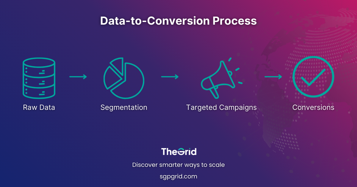 Diagram showing Raw Data → Segmentation → Targeted Campaigns → Conversions.