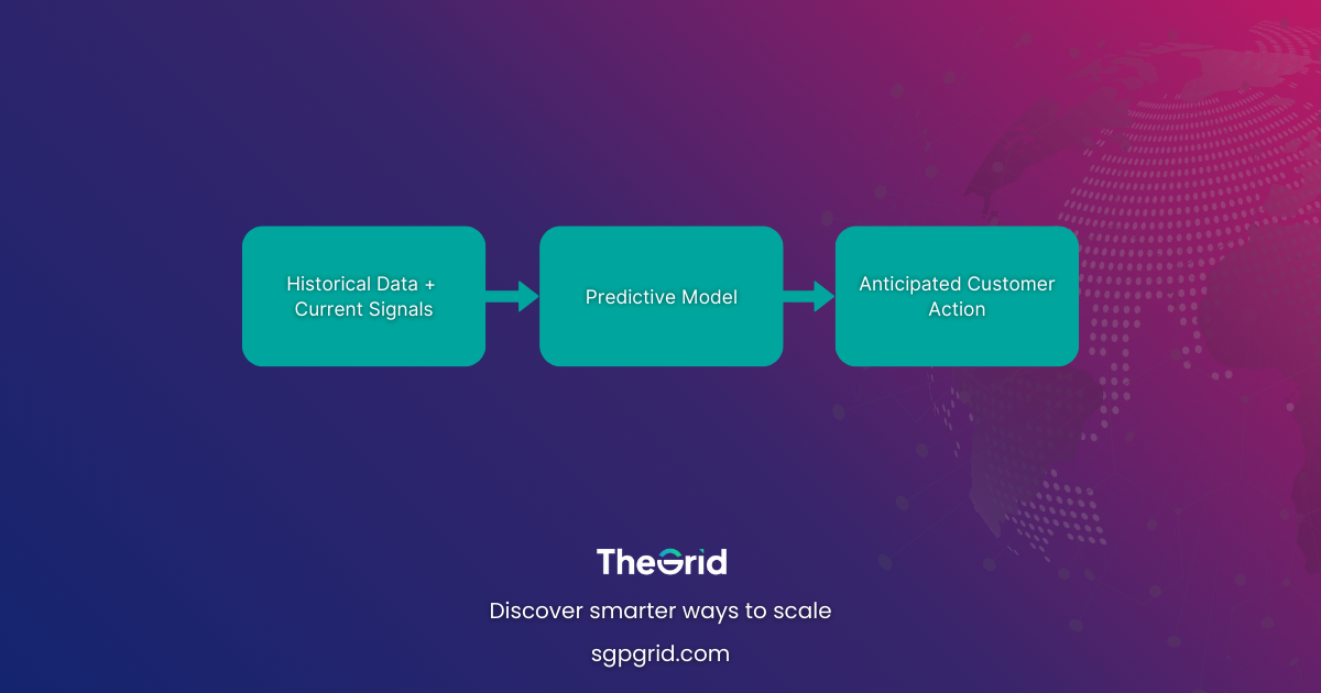 Flowchart showing Historical Data + Current Signals → Predictive Model → Anticipated Customer Action.