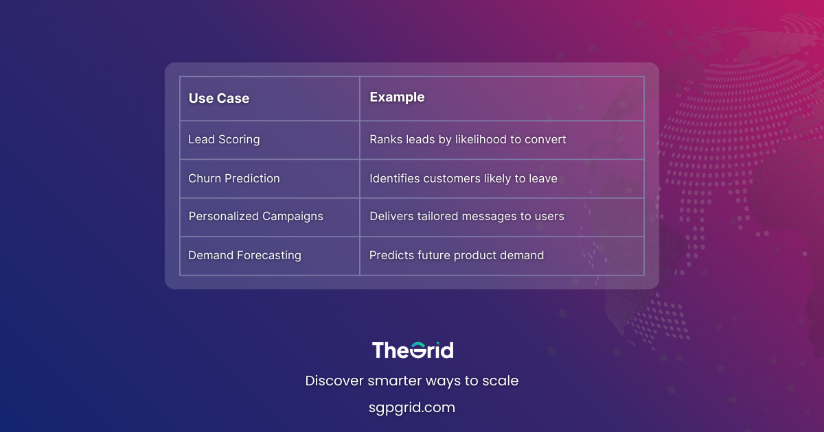Lead Scoring, Churn Prediction, Personalized Campaigns, Demand Forecasting, each with examples.