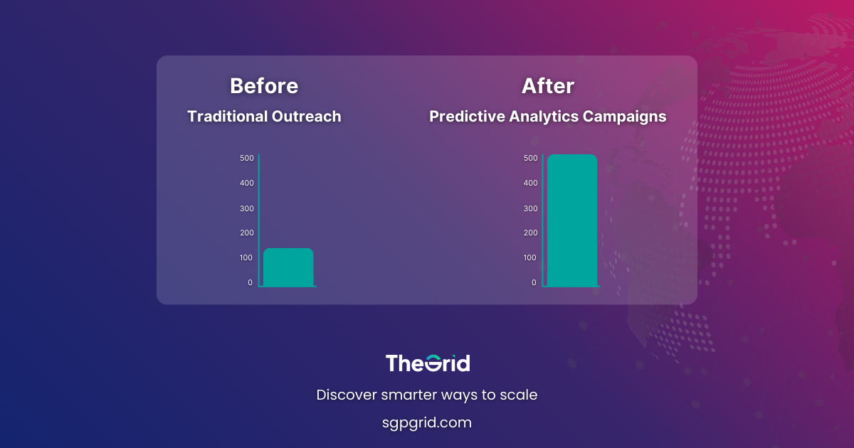 Before-and-after bar chart showing Demo Requests: Traditional Outreach vs Predictive Analytics Campaigns.