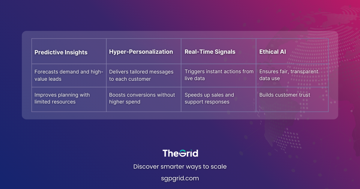 Table with four columns showing Future Trends: Predictive Insights, Hyper-Personalization, Real-Time Signals, Ethical AI — with practical SME implications under each.