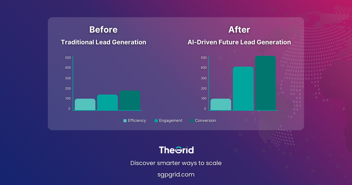 Before-and-after chart comparing “Traditional Lead Generation” vs “AI-Driven Future Lead Generation” across metrics like efficiency, engagement, and conversion.