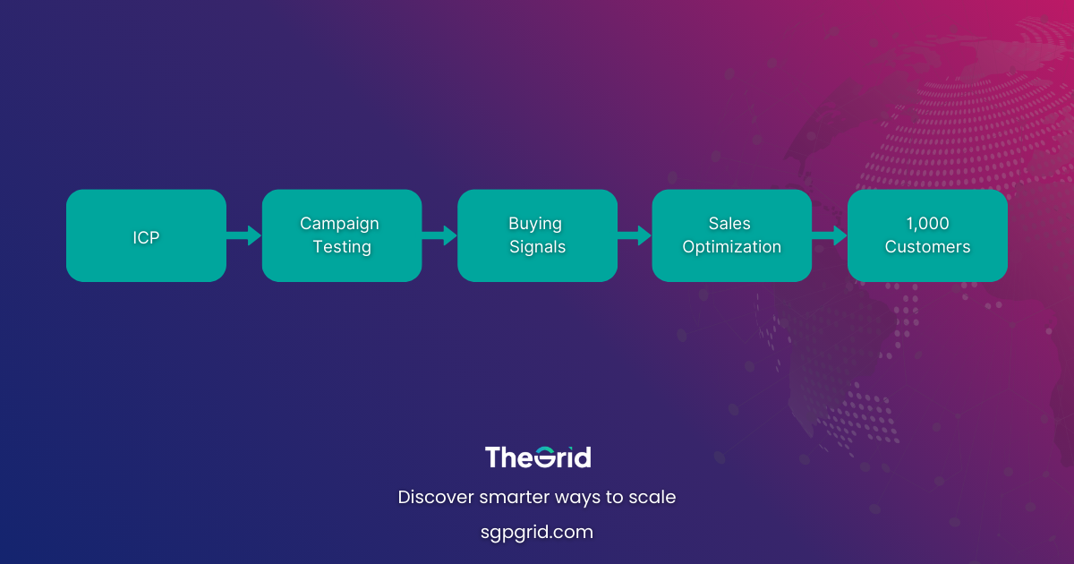 Flowchart showing Startup Scaling Engine: ICP → Campaign Testing → Buying Signals → Sales Optimization → 1,000 Customers.