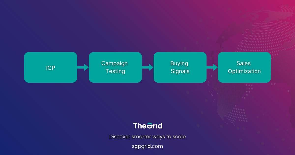Flowchart showing Marketing → Qualified Lead → Sales → Conversion.)