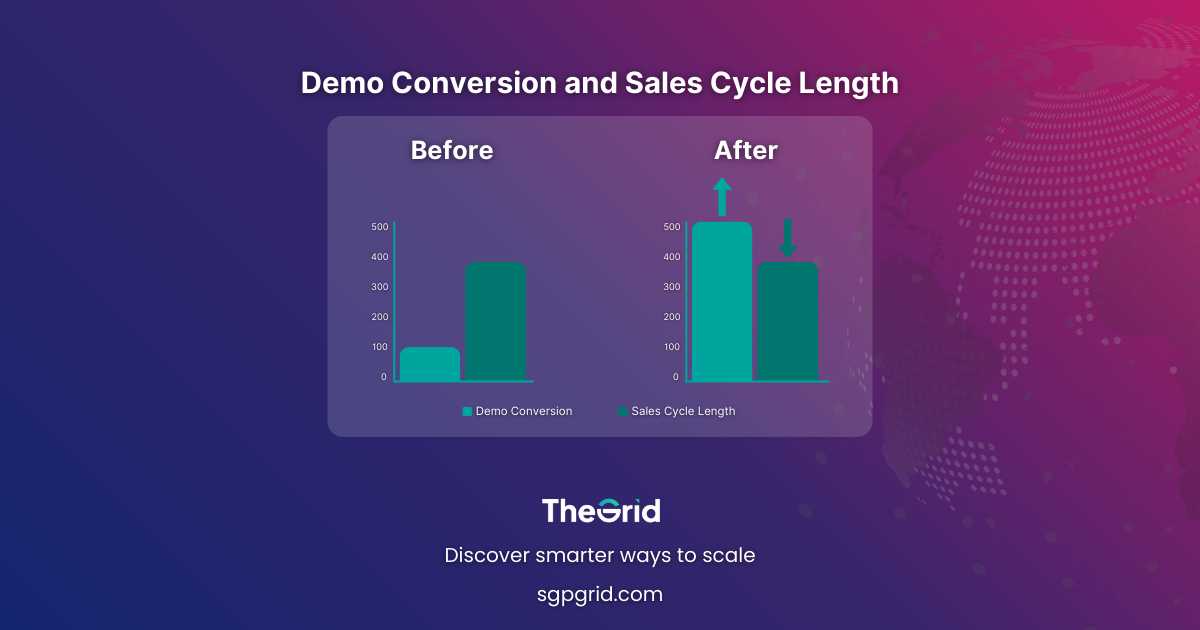 Before-and-after bar chart comparing Demo Conversion and Sales Cycle Length.)