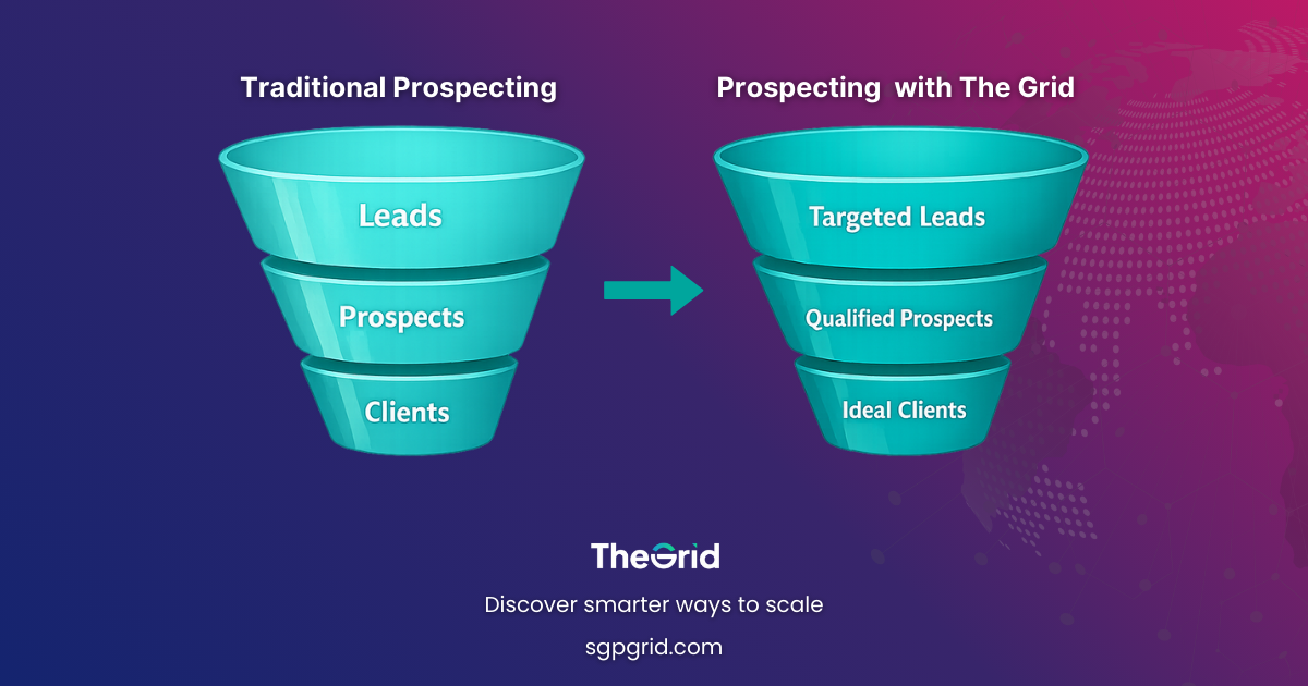Funnel diagram showing Traditional Prospecting vs Prospecting with The Grid.)