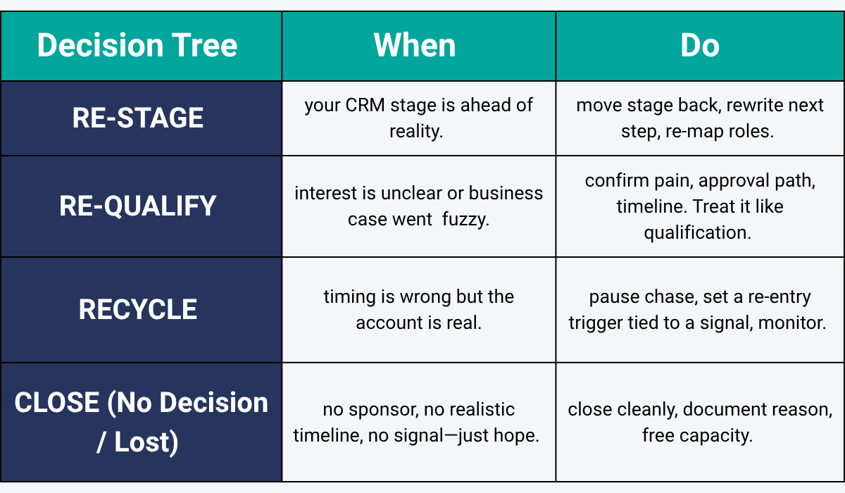 Stale opp triage isn’t housekeeping. It protects capacity and prevents forecasts from becoming fiction.