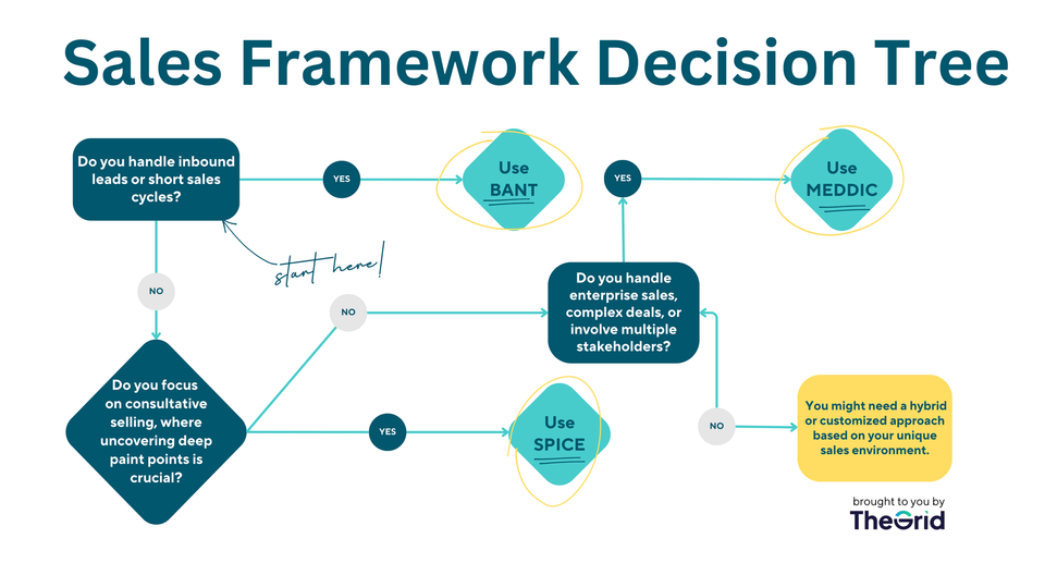Comparing Modern Sales Frameworks: SPICE, BANT, and MEDDIC